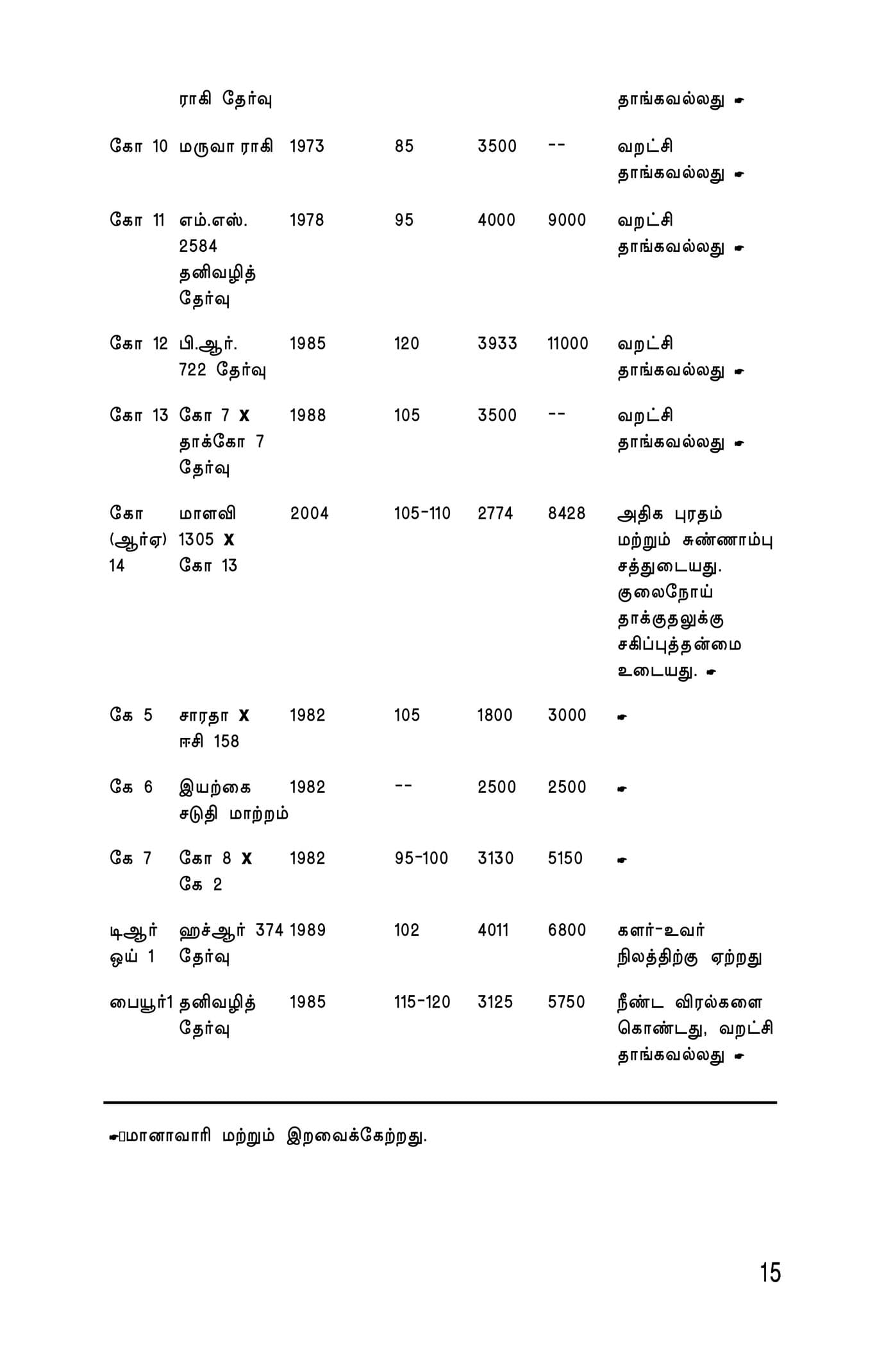 Kuruthaniyangkal — பக்கம் 17